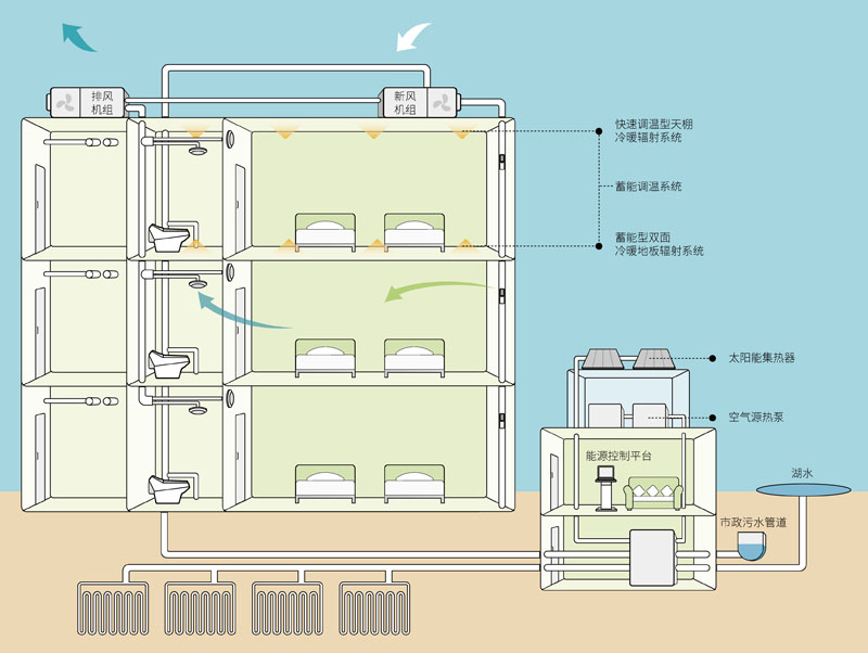 可再生能源和建筑一體化耦合技術示意圖。受訪人供圖