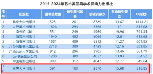 榜單截圖。重慶大學出版社供圖