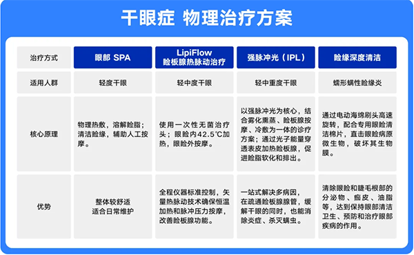    干眼癥物理治療方案。重慶南坪愛爾眼科醫院供圖