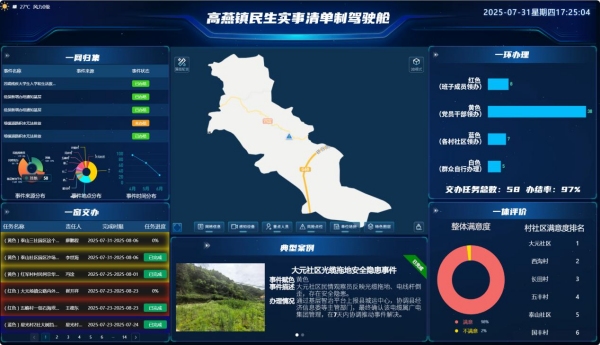 一體化基層治理智治平臺高燕鎮民生實事清單制駕駛艙。高燕鎮供圖