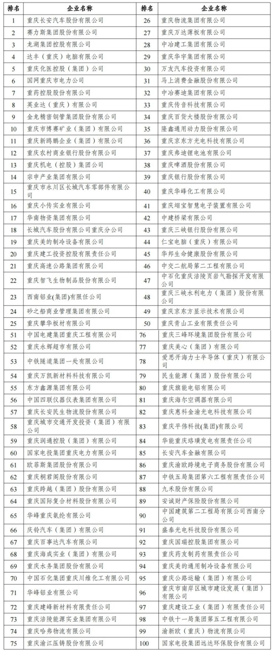 2025重慶企業100強名單。主辦方供圖